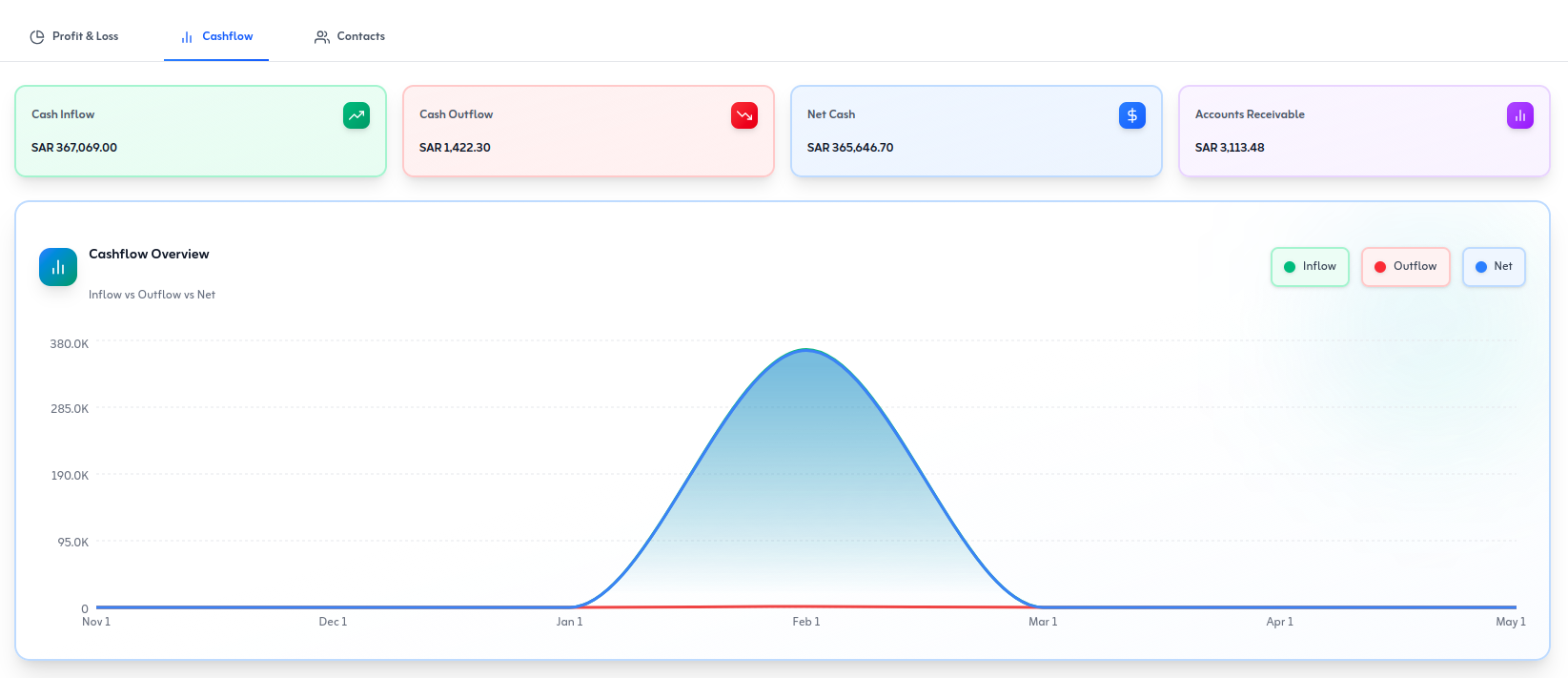 Cash flow trend chart on the dashboard