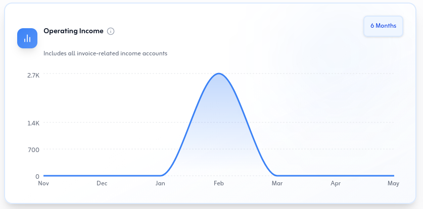 Operating income trend chart with period selector and area curve