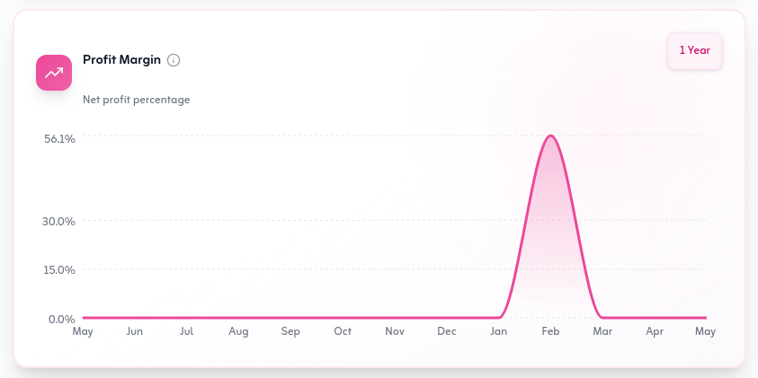 Profit margin trend chart on the home dashboard