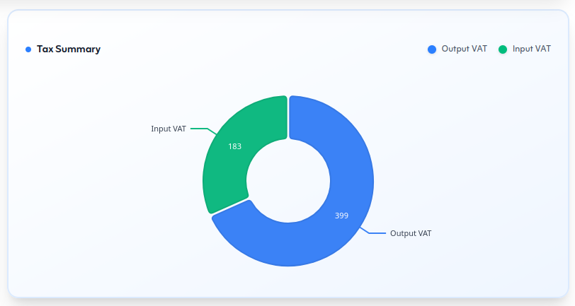 Tax summary widget on the dashboard